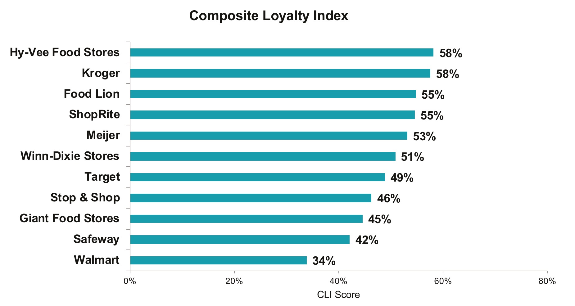 New Market Force Information Study Finds Wegmans is America’s Favorite